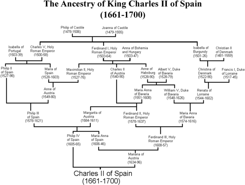Ancestry of Charles II