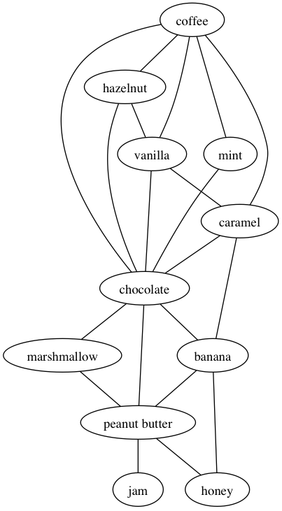 flavor graph